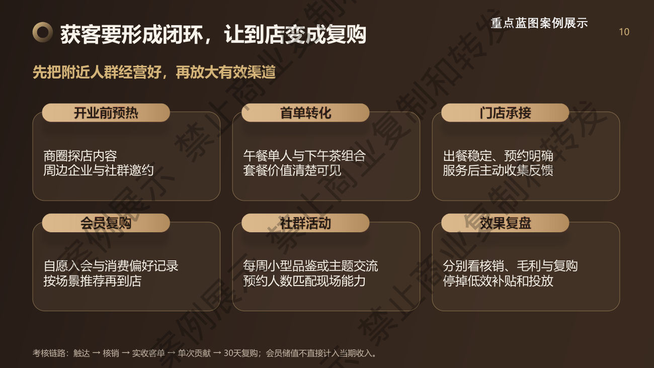 获客闭环