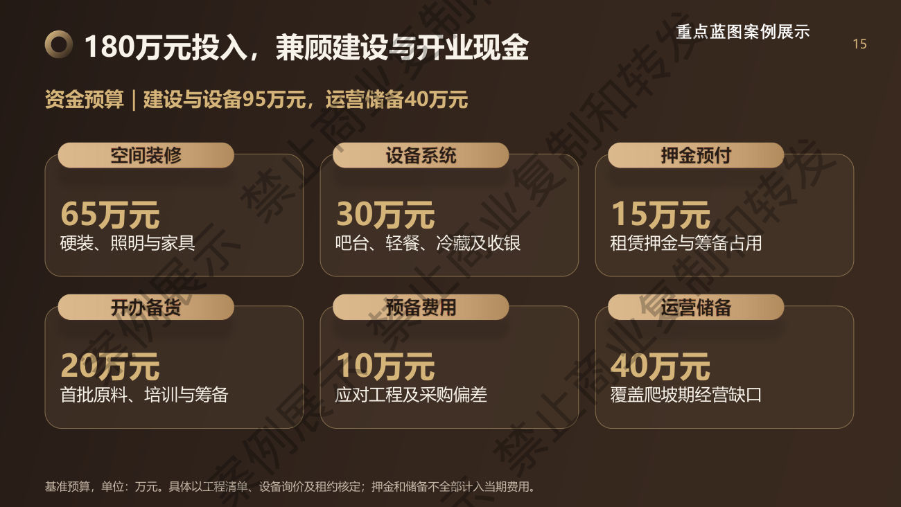 投资预算